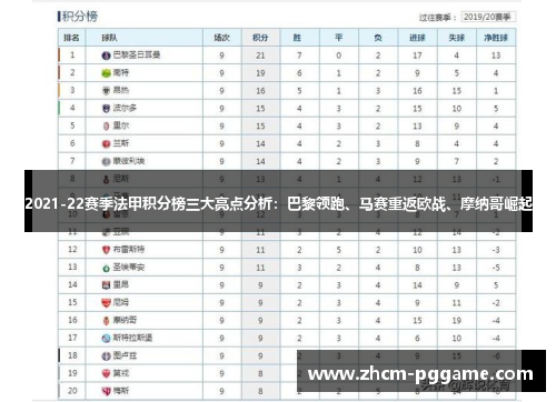 2021-22赛季法甲积分榜三大亮点分析:巴黎领跑、马赛重返欧战、摩纳哥崛起 2021-22赛季法甲积分榜三大亮点分析:巴黎领跑、马赛重返欧战、摩纳哥崛起
